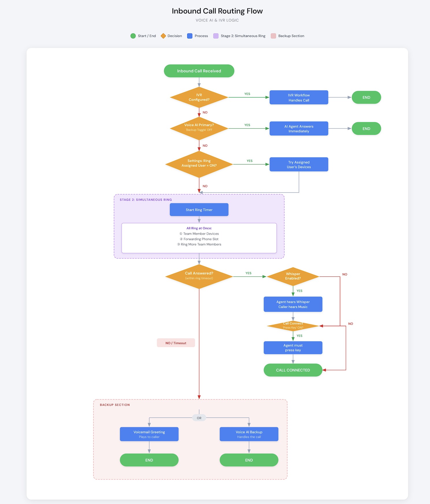LC Phone inbound call routing flow reference