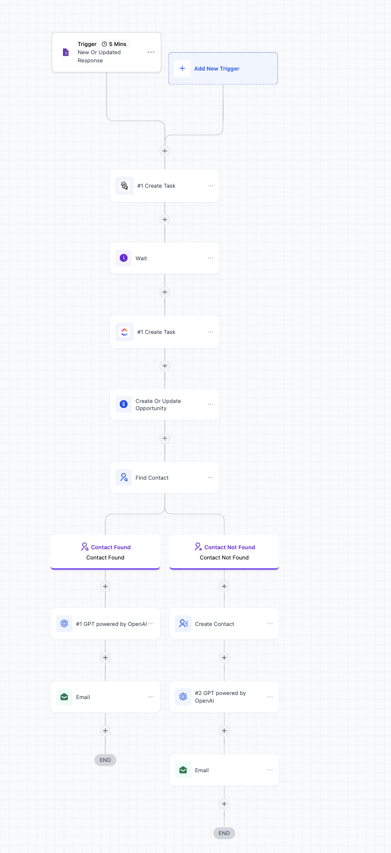 Advanced workflow using Google Forms response data for research tasks pipeline and email