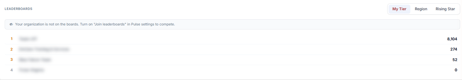 Pulse Leaderboards tab   My Tier / Region / Rising Star boards (blur all other organization names)