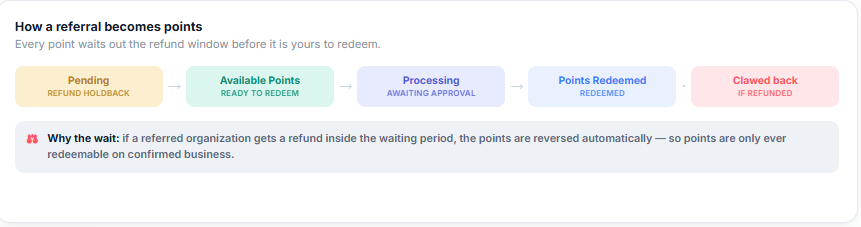 Affiliate Center the point lifecycle flow with the five state counters